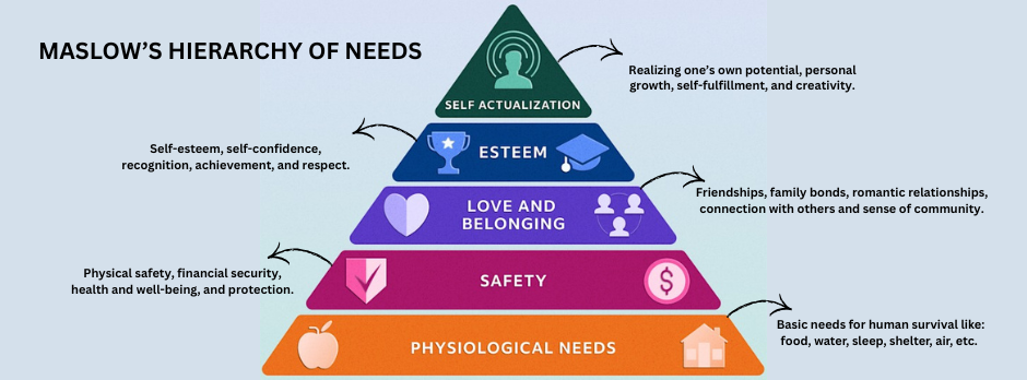 MASLOWS HIERARCHY OF NEEDS ALL BLACK